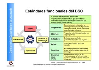 Consultoría y Capacitación de Avanzada                   Estándares funcionales del BSC
                                                                                                    1. Diseño del Balanced Scorecard
                                                                                                    Proporcionar una estructura que soporte los
                                                                                                    elementos básicos del Balanced Scorecard (la
                                                                                                    nomenclatura puede variar)
                                                                                                                           Componentes entre los cuales la
                                                                                                                           estrategia es desglosada; típicamente
                                                                                                    Perspectivas
                                                           Diseño
                                                            Diseño
                                                                                                                           financiera, cliente, interna o procesos,
                                                                                                                           aprendizaje y crecimiento

                                                                                                                           Propuestas estratégicas alineadas con
                                                                                                    Objetivos              las perspectivas

                                                                            Feedback yy                                    Indicadores de resultados
                                         Comunicación                        Feedback               Indicadores            (performance) ligados a un objetivo
                                          Comunicación                      Aprendizaje
                                                                             Aprendizaje
                                                                                                                           Hitos cuantificables para cada
                                                                                                    Metas                  indicador

                                                                                                                           Acciones programadas, inversiones o
                                                         Implantación                               Iniciativas            proyectos orientados a desarrollar la
                                                          Implantación                                                     estrategia

                                                                                                    Diagramas              Representación gráfica de las
                                                                                                                           relaciones causa – efecto entre los
                                                                                                    causa -                objetivos estratégicos en el Balanced
                                                                                                    efecto                 Scorecard

                                                                                                                                                          19
                                                                                                    Fuente: The Balanced Scorecard Collaborative, Inc., 2000 .
                                                                     Material elaborado por GERENS. Prohibida su reproducción
 