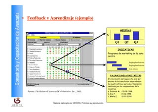Consultoría y Capacitación de Avanzada   • Feedback y Aprendizaje (ejemplo)

                                                                                                                                               MEDIDAS

                                                                                                                                 $

                                                                                                                                         Q1         Q2         Q3

                                                                                                                                            INICIATIVAS
                                                                                                                                 Programa de marketing de la zona
                                                                                                                                 centro

                                                                                                                                                         Según planificación
                                                                                                                                                         Según planificación
                                                                                                                                                         Con retraso


                                                                                                                                     VALORACIONES CUALITATIVAS
                                                                                                                                 El crecimiento del negocio ha sido por
                                                                                                                                 encima de los resultados esperados en
                                                                                                                                 los cuatro últimos periodos. Valoración
                                                                                                                                 realizada por los responsables de la
                                                                                                                                 iniciativa:
                                           Fuente: The Balanced Scorecard Collaborative, Inc., 2000 .                            a. Eduardo M. 25-09-1999
                                                                                                                                 b. Eva P.       14-11-1999
                                                                                                                                 c. María E.     15-01-2000
                                                                                                                                                             20
                                                                      Material elaborado por GERENS. Prohibida su reproducción
 