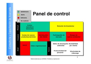 Consultoría y Capacitación de Avanzada
                                                      Satisfactorio
                                                      Satisfactorio

                                                      Alerta
                                                      Alerta             Panel de control
                                                      Deficiente
                                                      Deficiente

                                                      Sin medición
                                                      Sin medición


                                                                C o sto s
                                         Mensual




                                                                                                                         Rotación de Inventarios
                                                               operativos
                                                               mensuales




                                                        Ventas de nuevo s             Satisfacción               Participación de             Margen de
                                         Trimestral




                                                       producto s/servicios            del cliente                   mercado               nuevos producto s




                                                                                                                 Índice de desempeño R e ntabilidad
                                                         ROCE                                                          ambiental      por cliente
                                                                      Clima organizacional

                                                                                                       Nuevos
                                         Anual




                                                                                                                  P r o d u ctividad del
                                                                                                                                              E f e ctividad de
                                                                                                                         personal
                                                                                                                                                  Liderazgo


                                                                                                                                                         6
                                                                      Material elaborado por GERENS. Prohibida su reproducción
 