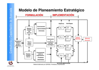 Consultoría y Capacitación de Avanzada        Modelo de Planeamiento Estratégico
                                                      FORMULACIÓN                                 IMPLEMENTACIÓN


                                                                                                           Objetivos   Estrategias

                                                                        Conclusiones:
                                                                                                             Obj. 1     Estr
                                                       Realizar         . Oportunidades                                 1.1
                                                       Análisis
                                                         del              . Amenazas
                                                       Entorno


                                                                                                             Obj. 2     Estr
                                                                                                                        Estr 2.1      Asignar
                                                                                                                        2.1                         Balanced
                                                                                          Generación                                 Recursos
                                                                                               y                                                    Scorecard
                                         Establecer     Fijar la                          Evaluación
                                          Misión        misión                             del Plan
                                          actual y      Futura                            Estratégico
                                         Objetivos                                                           Obj 3      Estr
                                                                                                                        Estr
                                                                                                                        3.1
                                                                                                                        3.1



                                                                       Conclusiones
                                                      Realizar            sobre la
                                                                                                             Obj n      Estr
                                                      Análisis         organización:                                    Estr n.1
                                                      Interno                                                           n.1
                                                                        . Fortalezas
                                                                        . Debilidades

                                                                                                                                                8
                                                                                                             RETROALIMENTACIÓN
                                                                   Material elaborado por GERENS. Prohibida su reproducción
 