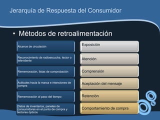 Jerarquía de Respuesta del Consumidor


 • Métodos de retroalimentación
  Alcance de circulación
                                              Exposición


  Reconocimiento de radioescucha, lector o
  televidente                                 Atención


  Rememoración, listas de comprobación        Comprensión

  Actitudes hacia la marca e intenciones de   Aceptación del mensaje
  compra


  Rememoración al paso del tiempo             Retención

  Datos de inventarios, paneles de
  consumidores en el punto de compra y        Comportamiento de compra
  lectores ópticos
 
