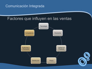 Comunicación Integrada


 Factores que influyen en las ventas
                                       Tecnología



             Competencia                                     Economía




         Publicidad y                                            Calidad de
         Promoción                                                Producto




                        Distribución                Precio
 
