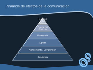 Pirámide de efectos de la comunicación


                      Recompra
                        / Uso
                       habitual
                      Prueba del
                       Producto

                     Preferencia


                       Agrado


              Conocimiento / Comprensión


                      Conciencia
 