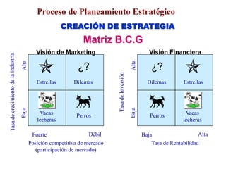 CREACIÓN DE ESTRATEGIA
Matriz B.C.G
Estrellas Dilemas
Vacas
lecheras
Perros
Posición competitiva de mercado
(participación de mercado)
Fuerte Débil
Alta
Baja
 ¿?

Visión de Marketing
Estrellas
Dilemas
Vacas
lecheras
Perros
Tasa de Rentabilidad
Baja Alta
Alta
Baja

¿?

Visión Financiera
Proceso de Planeamiento Estratégico
 