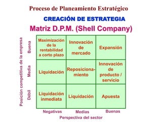 CREACIÓN DE ESTRATEGIA
Matriz D.P.M. (Shell Company)
Proceso de Planeamiento Estratégico
Maximización
de la
rentabilidad
a corto plazo
Innovación
de
mercado
Expansión
Innovación
de
producto /
servicio
Reposiciona-
miento
Liquidación
Liquidación
inmediata
Liquidación Apuesta
Buena
Débil
Media
Perspectiva del sector
Negativas Buenas
Medias
 