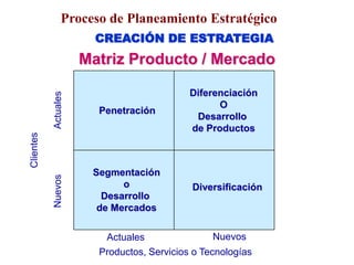 CREACIÓN DE ESTRATEGIA
Matriz Producto / Mercado
Proceso de Planeamiento Estratégico
Penetración
Diversificación
Productos, Servicios o Tecnologías
Actuales Nuevos
Actuales
Nuevos
Diferenciación
O
Desarrollo
de Productos
Segmentación
o
Desarrollo
de Mercados
 