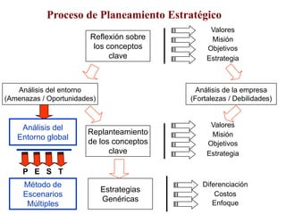 Proceso de Planeamiento Estratégico
Análisis del entorno
(Amenazas / Oportunidades)
Análisis de la empresa
(Fortalezas / Debilidades)
Reflexión sobre
los conceptos
clave
Valores
Misión
Objetivos
Estrategia
Replanteamiento
de los conceptos
clave
Valores
Misión
Objetivos
Estrategia
Diferenciación
Estrategias
Genéricas
Costos
Enfoque
Análisis del
Entorno global
P E S T
Método de
Escenarios
Múltiples
 