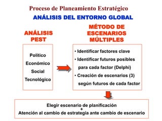 ANÁLISIS DEL ENTORNO GLOBAL
ANÁLISIS
PEST
Político
Económico
Social
Tecnológico
MÉTODO DE
ESCENARIOS
MÚLTIPLES
• Identificar factores clave
• Identificar futuros posibles
para cada factor (Delphi)
• Creación de escenarios (3)
según futuros de cada factor
Elegir escenario de planificación
+
Atención al cambio de estrategia ante cambio de escenario
Proceso de Planeamiento Estratégico
 