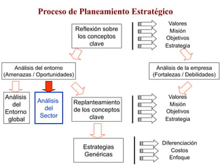 Análisis del entorno
(Amenazas / Oportunidades)
Análisis de la empresa
(Fortalezas / Debilidades)
Reflexión sobre
los conceptos
clave
Valores
Misión
Objetivos
Estrategia
Replanteamiento
de los conceptos
clave
Valores
Misión
Objetivos
Estrategia
Diferenciación
Estrategias
Genéricas
Costos
Enfoque
Análisis
del
Entorno
global
Análisis
del
Sector
Proceso de Planeamiento Estratégico
 
