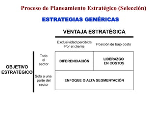 ESTRATEGIAS GENÉRICAS
LIDERAZGO
EN COSTOS
DIFERENCIACIÓN
ENFOQUE O ALTA SEGMENTACIÓN
Exclusividad percibida
Por el cliente
Posición de bajo costo
Todo
el
sector
Solo a una
parte del
sector
VENTAJA ESTRATÉGICA
OBJETIVO
ESTRATÉGICO
Proceso de Planeamiento Estratégico (Selección)
 