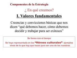 Componentes de la Estrategia
¿ En qué creemos?
I. Valores fundamentales
Creencias y convicciones básicas que nos
dicen “qué debemos hacer, cómo debemos
decidir y trabajar para ser exitosos”
Se forma con el tiempo
Se haya representada en los “Héroes culturales”: ejemplos
vivos de lo que hay que hacer para ser uno de los nuestros
 