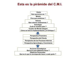 Esta es la pirámide del C.M.I.
Visión
Qué queremos ser ?
Misión
Para qué existimos ?
Valores
Qué valores sostenemos ?
Estrategia
Cuál es muestro plan ?
Cuadro de Mando Integral
Cómo se hará la Implementación y el Enfoque ?
Acciones Estratégicas
Qué es lo que debemos hacer ?
Objetivos Personales
Qué es lo que le corresponde hacer a cada quién ?
Perspectiva Financiera
Perspectiva del Cliente
Perspectiva de los Procesos Internos
Perspectiva Aprendizaje y Crecimiento
 