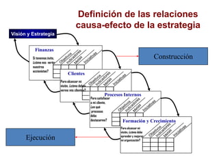 Si tenemos éxito,
¿cómo nos verán
nuestros
accionistas?
Finanzas
Definición de las relaciones
causa-efecto de la estrategia
Visión y Estrategia
Para alcanzar mi
visión, ¿cómo deben
verme mis clientes?
Clientes
Para satisfacer
a mi cliente,
¿en qué
procesos
debo
destacarme?
Procesos Internos
Para alcanzar mi
visión, ¿cómo debe
aprender y mejorar
mi organización?
Formación y Crecimiento
Construcción
Ejecución
 