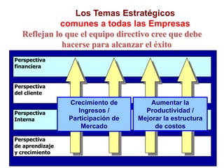 Perspectiva
financiera
Perspectiva
del cliente
Perspectiva
Interna
Perspectiva
de aprendizaje
y crecimiento
Incrementar
el valor del
cliente
Alcanzar la
excelencia
operativa
Reflejan lo que el equipo directivo cree que debe
hacerse para alcanzar el éxito
Los Temas Estratégicos
comunes a todas las Empresas
Aumentar la
Productividad /
Mejorar la estructura
de costos
Crecimiento de
Ingresos /
Participación de
Mercado
 