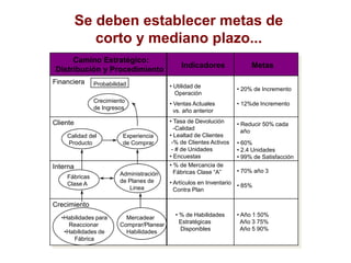 Se deben establecer metas de
corto y mediano plazo...
Camino Estratégico:
Distribución y Procedimiento
Financiera
Cliente
Interna
Crecimiento
Probabilidad
Crecimiento
de Ingresos
Calidad del
Producto
Experiencia
de Comprar
Fábricas
Clase A
Administración
de Planes de
Linea
•Habilidades para
Reaccionar
•Habilidades de
Fábrica
Mercadear
Comprar/Planear
Habilidades
Indicadores Metas
• 20% de Incremento
• 12%de Incremento
• Reducir 50% cada
año
• % de Habilidades
Estratégicas
Disponibles
• Utilidad de
Operación
• Ventas Actuales
vs. año anterior
• Tasa de Devolución
-Calidad
• Lealtad de Clientes
-% de Clientes Activos
- # de Unidades
• Encuestas
• % de Mercancia de
Fábricas Clase “A”
• Artículos en Inventario
Contra Plan
• 60%
• 2.4 Unidades
• 99% de Satisfacción
• 70% año 3
• 85%
• Año 1 50%
Año 3 75%
Año 5 90%
 