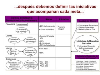 ...después debemos definir las iniciativas
que acompañan cada meta...
Camino Estratégico:
Distribución y Procedimiento
Financiera
Cliente
Interna
Crecimiento
Probabilidad
Crecimiento
de Ingresos
Calidad del
Producto
Experiencia
de Comprar
Fábricas
Clase A
Administración
de Planes de
Linea
•Habilidades para
Reaccionar
•Habilidades de
Fabrica
Mercadear
Comprar/Planear
Habilidades
Metas
• 20% de Incremento
• 12%de Incremento
• Reducir 50% cada
año
• 60%
• 2.4 Unidades
• 99% de Satisfacción
• 70% año 3
• 85%
• Año 1 50%
Año 3 75%
Año 5 90%
Iniciativa
• Programa
Integral
Lealtad del Cliente
• Programa de Recompensa
• Clientes Preferentes
• Marketing One to One
Iniciativas de Negocios
Cruzados
Programa de Desarrollo
de Proveedores de
Fábrica
Rediseñar el Desarrollo de
Proceso del Personal
1. Identificar Trabajo Estratégico
2. Crear Patrones de Competencia
3. Evaluar el Personal Actual
4. Proyectar Requerimientos
5. Identificar Brechas
6. Crear Desarrollo del Personal
 
