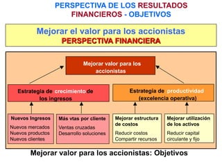 Mejorar valor para los accionistas: Objetivos
Mejorar el valor para los accionistas
PERSPECTIVA FINANCIERA
Estrategia de crecimiento de
los ingresos
Estrategia de productividad
(excelencia operativa)
Mejorar valor para los
accionistas
Más vtas por cliente
Ventas cruzadas
Desarrollo soluciones
Mejorar estructura
de costos
Reducir costos
Compartir recursos
Mejorar utilización
de los activos
Reducir capital
circulante y fijo
Nuevos Ingresos
Nuevos mercados
Nuevos productos
Nuevos clientes
PERSPECTIVA DE LOS RESULTADOS
FINANCIEROS - OBJETIVOS
 