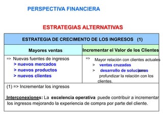 ESTRATEGIA DE CRECIMENTO DE LOS INGRESOS (1)
Incrementar el Valor de los Clientes
Mayores ventas
=> Mayor relación con clientes actuales
> ventas cruzadas
> desarrollo de soluciones
para
profundizar la relación con los
clientes.
=> Nuevas fuentes de ingresos
> nuevos mercados
> nuevos productos
> nuevos clientes
(1) => Incrementar los ingresos
Interconexiones: La excelencia operativa puede contribuir a incrementar
los ingresos mejorando la experiencia de compra por parte del cliente.
PERSPECTIVA FINANCIERA
ESTRATEGIAS ALTERNATIVAS
 