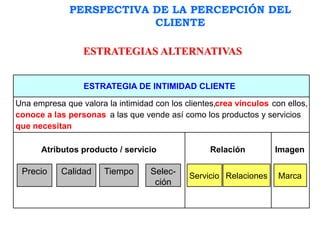 ESTRATEGIAS ALTERNATIVAS
Una empresa que valora la intimidad con los clientes,crea vínculos con ellos,
conoce a las personas a las que vende así como los productos y servicios
que necesitan
ESTRATEGIA DE INTIMIDAD CLIENTE
Atributos producto / servicio Relación Imagen
Marca
Precio Calidad Tiempo Selec-
ción
Servicio Relaciones
PERSPECTIVA DE LA PERCEPCIÓN DEL
CLIENTE
 