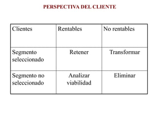 PERSPECTIVA DEL CLIENTE
Clientes Rentables No rentables
Segmento
seleccionado
Retener Transformar
Segmento no
seleccionado
Analizar
viabilidad
Eliminar
 
