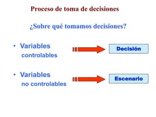 Proceso de toma de decisiones
¿Sobre qué tomamos decisiones?
• Variables
controlables
• Variables
no controlables
Decisión
Escenario
 