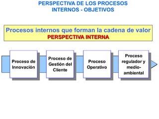Procesos internos que forman la cadena de valor
PERSPECTIVA INTERNA
Proceso
regulador y
medio-
ambiental
Proceso de
Innovación
Proceso de
Gestión del
Cliente
Proceso
Operativo
PERSPECTIVA DE LOS PROCESOS
INTERNOS - OBJETIVOS
 