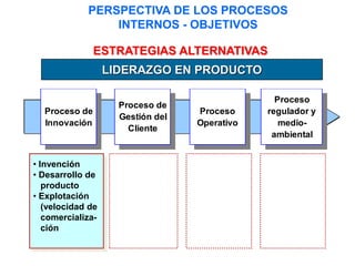 ESTRATEGIAS ALTERNATIVAS
Proceso
regulador y
medio-
ambiental
Proceso de
Innovación
Proceso de
Gestión del
Cliente
Proceso
Operativo
LIDERAZGO EN PRODUCTO
• Invención
• Desarrollo de
producto
• Explotación
(velocidad de
comercializa-
ción
PERSPECTIVA DE LOS PROCESOS
INTERNOS - OBJETIVOS
 