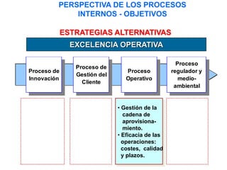 ESTRATEGIAS ALTERNATIVAS
Proceso
regulador y
medio-
ambiental
Proceso de
Innovación
Proceso de
Gestión del
Cliente
Proceso
Operativo
EXCELENCIA OPERATIVA
• Gestión de la
cadena de
aprovisiona-
miento.
• Eficacia de las
operaciones:
costes, calidad
y plazos.
PERSPECTIVA DE LOS PROCESOS
INTERNOS - OBJETIVOS
 