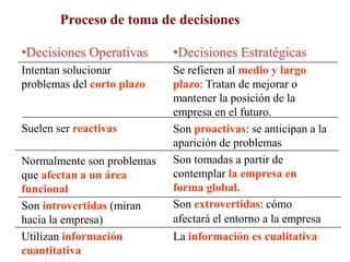 Proceso de toma de decisiones
•Decisiones Operativas
Intentan solucionar
problemas del corto plazo
Suelen ser reactivas
Normalmente son problemas
que afectan a un área
funcional
Son introvertidas (miran
hacia la empresa)
Utilizan información
cuantitativa
•Decisiones Estratégicas
Se refieren al medio y largo
plazo: Tratan de mejorar o
mantener la posición de la
empresa en el futuro.
Son proactivas: se anticipan a la
aparición de problemas
Son tomadas a partir de
contemplar la empresa en
forma global.
Son extrovertidas: cómo
afectará el entorno a la empresa
La información es cualitativa
 