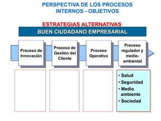 ESTRATEGIAS ALTERNATIVAS
Proceso
regulador y
medio-
ambiental
Proceso de
Innovación
Proceso de
Gestión del
Cliente
Proceso
Operativo
BUEN CIUDADANO EMPRESARIAL
• Salud
• Seguridad
• Medio
ambiente
• Sociedad
PERSPECTIVA DE LOS PROCESOS
INTERNOS - OBJETIVOS
 