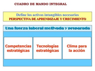 CUADRO DE MANDO INTEGRAL
Define los activos intangibles necesarios
PERSPECTIVA DE APRENDIZAJE Y CRECIMIENTO
Una fuerza laboral motivada y preparada
Competencias
estratégicas
Tecnologías
estratégicas
Clima para
la acción
 