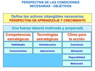 PERSPECTIVA DE LAS CONDICIONES
NECESARIAS - OBJETIVOS
Define los activos intangibles necesarios
PERSPECTIVA DE APRENDIZAJE Y CRECIMIENTO
Una fuerza laboral motivada y preparada
Competencias
estratégicas
Tecnologías
estratégicas
Clima para
la acción
Habilidades
Conocimientos
Infraestructura
Aplicaciones
Conciencia
Alineación
Disponibilidad
Motivación
 