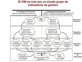 El CMI es más que un simple grupo de
indicadores de gestión
Perspectiva
del Cliente
Perspectiva
Interna
La Estrategia de Crecimiento
“Mejorar la estabilidad para ampliar las
fuentes de ingreso de los clientes actuales”
La Estrategia de productividad
“Mejorar la Eficiencia Operativa para cambiar a los
clientes, a canales más efectivos de distribución”
Mejorar
EVA
Ampliar la
mezcla de
Ingresos
Mejorar la
Eficiencia
Operativa
Incrementar la
confianza del
cliente a nuestro
escenario financiero
Incrementar la
satisfacción del
Cliente a través
de ejecución superior
Entender
necesidades
del cliente
Desarrollar
nuevos
productos
Proveer de
respuestas
rápidas
Ventas
cruzadas de
la línea de
producto
Mover el
canal
apropiado
Minimizar
problemas
Perspectiva
Financiera
Perspectiva
de
Aprendizaje
Acceso a Información
Estratégica
Incrementar la productividad
de empleados
Desarrollar
Habilidades
Estratégicas
Alinear
Metas
Personales
 