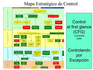Mapa Estratégico de Control
1
Software de
tarifación dinámica y
transparente
Ambiente
agradable
Minimizar los problemas de
vinculación entre la casa
matriz y el franquiciado
Conocer con certeza las principales
necesidades de los distintos
segmentos de clientes
Maximizar el %de
conectividad de
las máquinas
P
E
R
S
P
E
C
T
I
V
A
D
E
L
O
S
P
R
O
C
E
S
O
S
Fuerte imagen de marca
Aumentar las ventas totales
P
E
R
S
P
E
C
T
I
V
A
F
I
N
A
N
C
I
E
R
A
Limpieza y
comodidad,
ambiente
agradable
ESTRATEGIA DE CRECIMIENTO ESTRATEGIA DE PRODUCTIVIDAD
"WH la manera
preferida de estar
on -line"
Que el cliente conozca la
tarifación dinámica y
transparente
Cordialidad de
atención y
amabilidad
Agregar valor económico a la empresa
P
E
R
S
P
E
C
T
I
V
A
D
E
A
P
R
E
N
D
I
Z
A
J
E
Y
C
R
E
C
I
M
I
E
N
T
O
Incorporar nuevos
líneas
Maximizar el uso de las
maquinas
Lograr una alta satisfacción del cliente: cliente encantado y fiel
Simplificar los procesos
operativos, reduciendo
tiempos, costos y
mejorando la
percepción del cliente
Aumentar el consumo
por cliente con ventas
cruzadas
Franquiciado rentable y
satisfecho
Servicios
estandarizados
La mayor
velocidad de
conexión
Apertura de nuevos
locales
Ingresar a nuevos
segmentos
Aumentar la rotación de
los activos
Minimizar costos
operativos
Investigar nuevas
tendencias
Maximizar la eficiencia operativa
Aumentar la
participación de
mercado
Productos
exclusivos del
cyber
Justa variedad de
productos y
servicios
Atmósfera
positiva
memorable
Minimizar activos
improductivos
Sistema de
conocimiento y
fidelización de
clientes
Alcanzar una alta efectividad
al momento de elegir nuevos
productos
Alcanzar una efectividad
total al momento de elegir
nuevos locales
Mantener permanentemente
limpio, ordenado y
perfectamente presentados
los locales
Alta motivación
Alto grado de conocimiento
de las responabilidades,
funciones, y tareas por el
personal
Mantener el
hardware y
software
actualizados
Desarrollar las mejoras
mediante la aplicación de
herramientas de mejora
continua
Sistema de
incentivos
Desarrollo de los
conocimientos técnico
profesionales
P
E
R
S
P
E
C
T
I
V
A
D
E
L
C
L
I
E
N
T
E
Acceso permanente:
mínimo tiempo fuera
de servicio
Correcto
funcionamiento
del puesto de
trabajo
Rapidez de
atención
Precios altamente
competitivos
1
2
2
3
3
Control
at first glance
(CFG)
-a primera
vista-
Controlando
por
Excepción
 