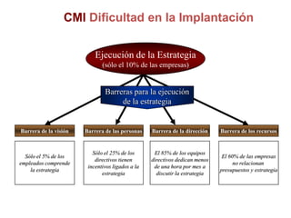 CMI Dificultad en la Implantación
Ejecución de la Estrategia
(sólo el 10% de las empresas)
Barreras para la ejecución
de la estrategia
Barrera de la visión
Sólo el 5% de los
empleados comprende
la estrategia
Barrera de las personas
Sólo el 25% de los
directivos tienen
incentivos ligados a la
estrategia
Barrera de la dirección
El 85% de los equipos
directivos dedican menos
de una hora por mes a
discutir la estrategia
Barrera de los recursos
El 60% de las empresas
no relacionan
presupuestos y estrategia
 