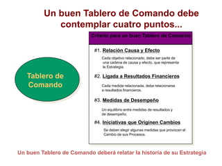 Un buen Tablero de Comando debe
contemplar cuatro puntos...
Criterio para un buen Tablero de Comando
#1. Relación Causa y Efecto
Cada objetivo relacionado, debe ser parte de
una cadena de causa y efecto, que representa
la Estrategia.
#2. Ligada a Resultados Financieros
Cada medida relacionada, debe relacionarse
a resultados financieros.
#3. Medidas de Desempeño
Un equilibrio entre medidas de resultados y
de desempeño.
#4. Iniciativas que Originen Cambios
Se deben elegir algunas medidas que provocan el
Cambio de sus Procesos.
Un buen Tablero de Comando deberá relatar la historia de su Estrategia
Tablero de
Comando
 