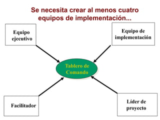 Se necesita crear al menos cuatro
equipos de implementación...
Tablero de
Comando
Equipo
ejecutivo
Equipo de
implementación
Facilitador
Líder de
proyecto
 