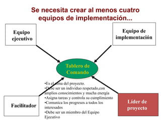 Se necesita crear al menos cuatro
equipos de implementación...
Tablero de
Comando
Equipo
ejecutivo
Equipo de
implementación
Facilitador
Líder de
proyecto
•Es el alma del proyecto.
•Debe ser un individuo respetado,con
amplios conocimientos y mucha energía
•Asigna tareas y controla su cumplimiento
•Comunica los progresos a todos los
interesados
•Debe ser un miembro del Equipo
Ejecutivo
 
