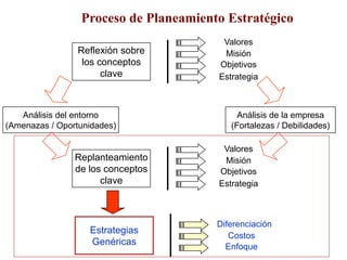 Reflexión sobre
los conceptos
clave
Valores
Misión
Objetivos
Estrategia
Análisis del entorno
(Amenazas / Oportunidades)
Análisis de la empresa
(Fortalezas / Debilidades)
Replanteamiento
de los conceptos
clave
Valores
Misión
Objetivos
Estrategia
Estrategias
Genéricas
Diferenciación
Costos
Enfoque
Proceso de Planeamiento Estratégico
 