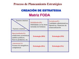 Factores internos
Factores externos
Oportunidade(O):
condiciones económicas,
cambios políticos,
Nuevos productos, etc.
Amenazas(A):
Escasez de energéticos,
competencia
Fortalezas(F):
Cualidades administrativas,
Operativas, financiera de
comercialización
Debilidades(D):
Debilidades en las áreas
incluidas de fortaleza
Estrategia (FO)
Estrategia (DO)
Estrategia (FA)
Estrategia (DA)
Proceso de Planeamiento Estratégico
CREACIÓN DE ESTRATEGIA
Matriz FODA
 