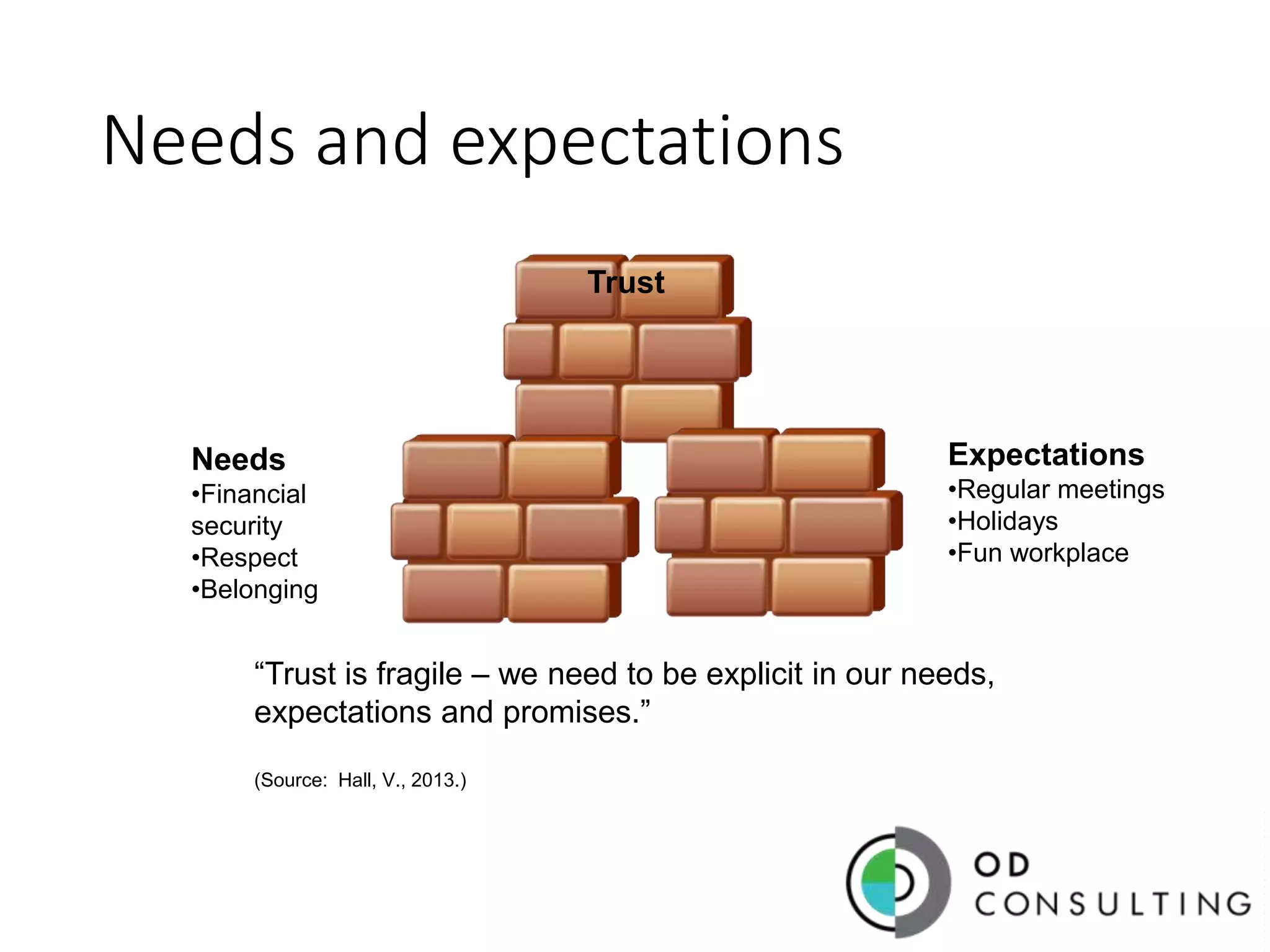 Building trust in virtual teams -Change Management Institute | PPT