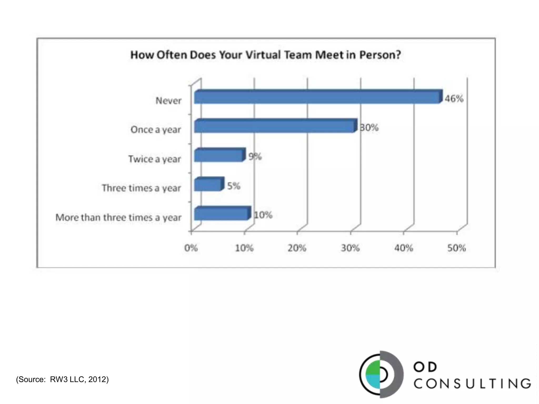 Building trust in virtual teams -Change Management Institute | PPT
