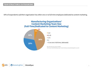 11
TEAM STRUCTURE & OUTSOURCING
59% of respondents said their organization has either one or no full-time employees dedica...