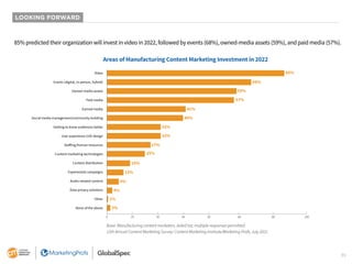 35
LOOKING FORWARD
Areas of Manufacturing Content Marketing Investment in 2022
85%
68%
59%
57%
41%
40%
32%
32%
27%
25%
19%...
