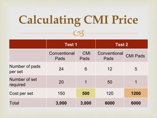 Calculating CMI Price Test 1 Test 2 Conventional Pads  CMI Pads  Conventional Pads  CMI Pads  Number of pads per set 24 6 12 5 Number of set required 20 1 50 1 Cost per set 150 500  120 1200 Total  3,000  3,000  6000 6000 