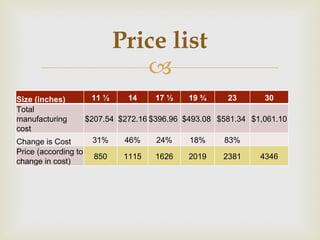 Price list Size (inches) 11 ½ 14 17 ½ 19 ¾ 23 30 Total manufacturing cost  $207.54  $272.16  $396.96  $493.08  $581.34  $1,061.10  Change is Cost  31% 46% 24% 18% 83% Price (according to change in cost)  850 1115 1626 2019 2381 4346 