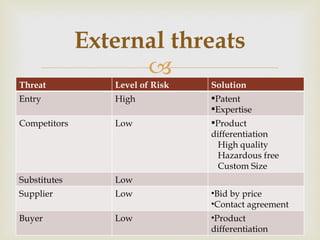 External threats Threat Level of Risk Solution Entry High Patent Expertise Competitors Low Product differentiation High quality  Hazardous free Custom Size Substitutes Low Supplier Low Bid by price Contact agreement Buyer Low Product differentiation 