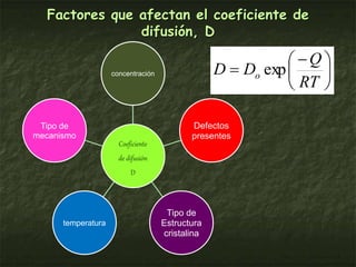 Factores que afectan el coeficiente de
difusión, D
Coeficiente
de difusión
D
concentración
Defectos
presentes
Tipo de
Estructura
cristalina
temperatura
Tipo de
mecanismo





 

RT
Q
D
D o exp
 