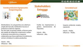 Stakeholders
Externos
Distribuidores, lo cual garantiza una cobertura
amplia del mercado, facilitando el acceso al
producto en diversas regiones.
Por otro lado, las granjas aliadas, al formar parte
del modelo de integración empresarial, reciben
el alimento como parte de un esquema
colaborativo que busca optimizar el rendimiento
animal y fortalecer la cadena productiva.
Interés – Alto.
Influencia – Alto.
GrandesproductoresAgropecuarios
GranjasIntegradas Estado
Facilita las importaciones y
genera exoneraciones de
impuestos.
Interés – Alto.
Influencia – Alto.
ComunidadLocal
Impacto ambiental, empleo,
reputación
Interés – Medio.
Influencia – Medio.
 