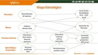 MapaEstratégico
Aprendizajey
Crecimiento
Procesos Internos
Cliente
Financiera
Incrementar
Rentabilidad
M.B - +25%
anual
Diversificación
de ingresos
Fidelizar
clientes clave
Expansión de
Mercado
Aumentar
capacidad
productiva –
30% anual
Diversificar
materias
primas
esenciales
Personal
certificado
90%
Monitoreo
Post venta y
atención
oportuna
Reclutamientos
puestos claves
 